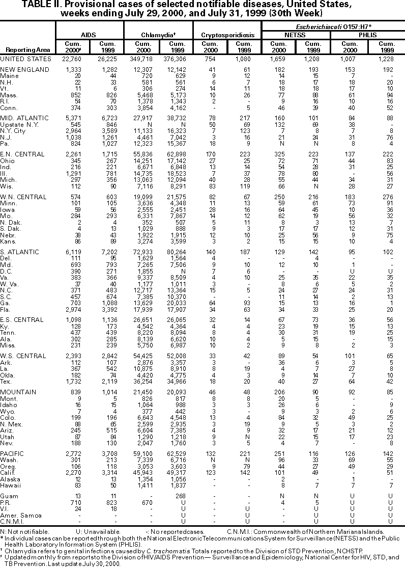 Table II