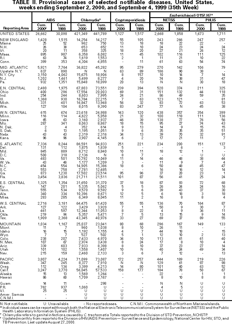 Table II