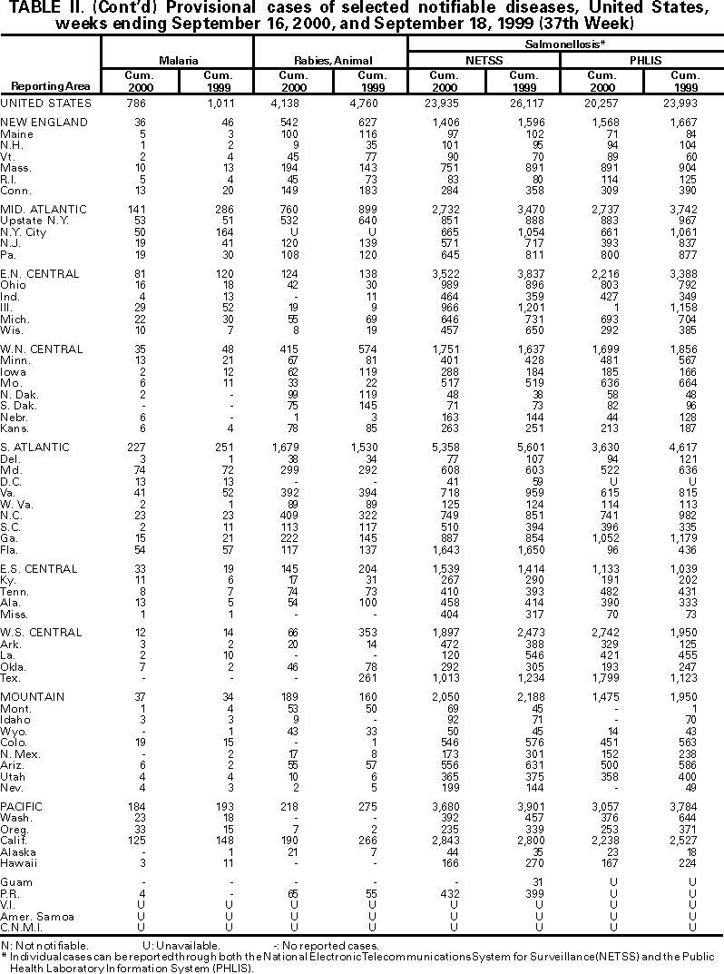 Table II