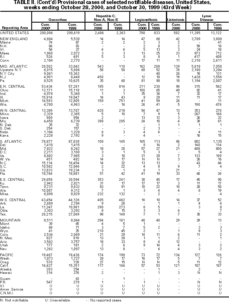 Table II