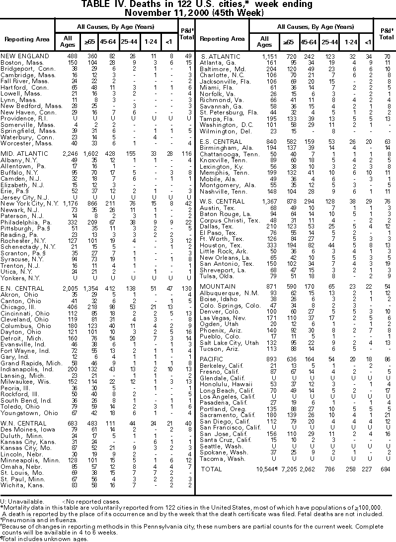 Table IV