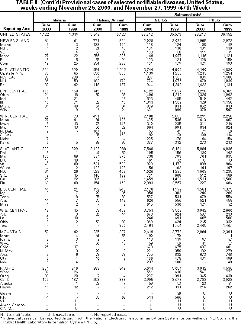 Table II