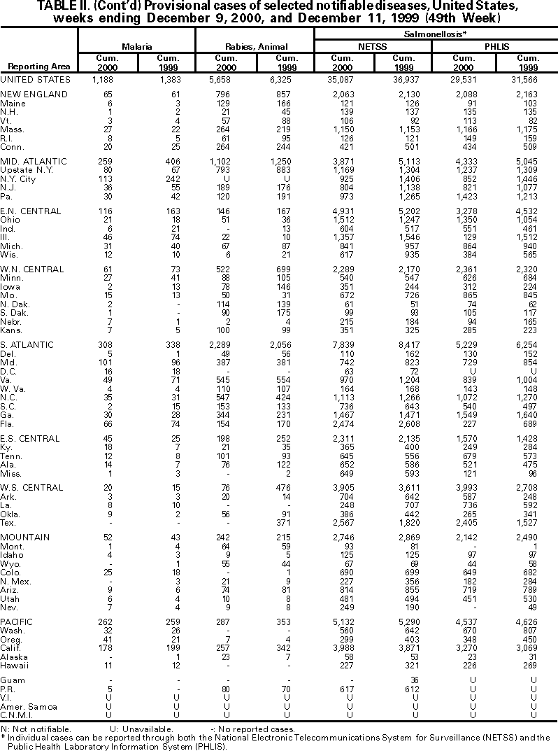 Table II