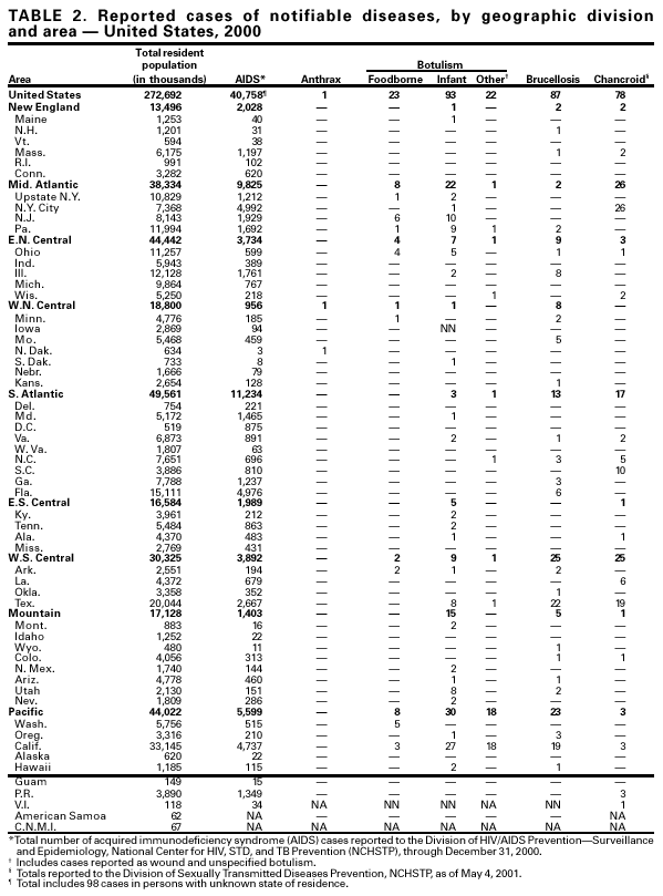 Table 2