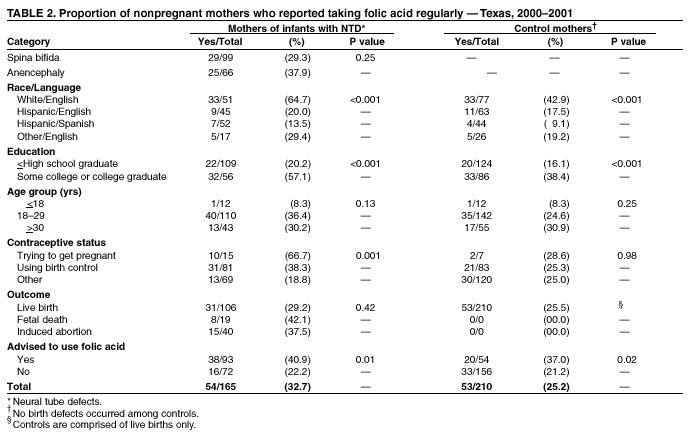 Table 2