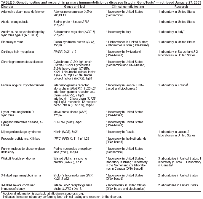 Table 3