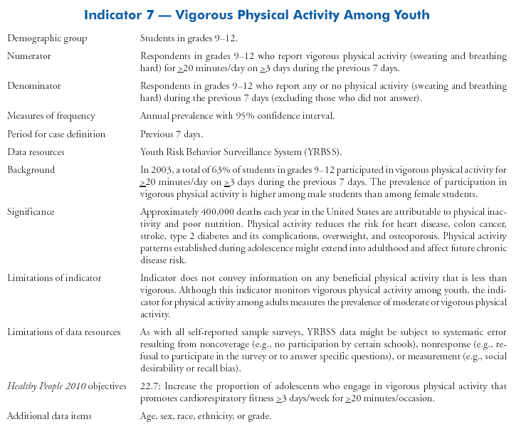 Appendix Chronic Disease Indicators