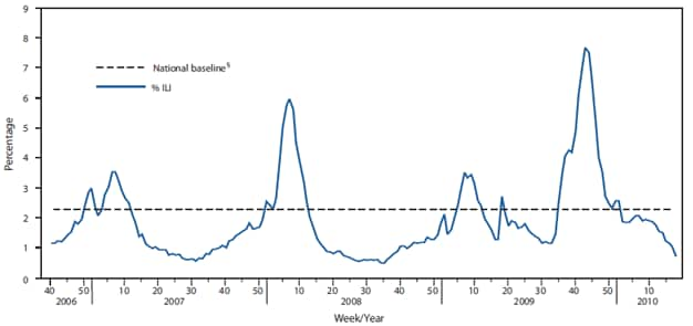 The figure shows the percentage of visits for influenza-like Illness (ILI) reported by the U.S. Outpatient Influenza-like Illness Surveillance Network (ILINet) for the period October 1, 2006-May 1, 2010. ILI is defined as fever (temperature of >100°F [>37.8°C) and a cough and/or a sore throat in the absence of a known cause other than influenza. ILINet consists of approximately 2,400 health-care providers in 50 states reporting approximately 16 million patient visits each year.