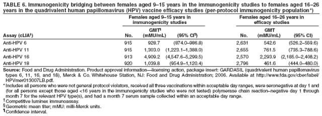 TABLE 6. Immunogenicity bridging between females aged 915 years in the immunogenicity studies to females aged 1626
years in the quadrivalent human papillomavirus (HPV) vaccine efficacy studies (per-protocol immunogenicity population*)
Females aged 915 years in Females aged 1626 years in
immunogenicity studies efficacy studies
GMT GMT
Assay (cLIA) No. (mMU/mL) (95% CI) No. (mMU/mL) (95% CI)
Anti-HPV 6 915 928.7 (874.0986.8) 2,631 542.6 (526.2559.6)
Anti-HPV 11 915 1,303.0 (1,223.11,388.0) 2,655 761.5 (735.3788.6)
Anti-HPV 16 913 4,909.2 (4,547.65,299.5) 2,570 2,293.9 (2,185.02,408.2)
Anti-HPV 18 920 1,039.8 (954.91,120.4) 2,796 461.6 (444.0480.0)
Source: Food and Drug Administration. Product approval informationlicensing action, package insert: GARDASIL (quadrivalent human papillomavirus
types 6, 11, 16, and 18), Merck & Co. Whitehouse Station, NJ: Food and Drug Administration; 2006. Available at http://www.fda.gov/cber/label/
HPVmer013007LB.pdf.
* Includes all persons who were not general protocol violators, received all three vaccinations within acceptable day ranges, were seronegative at day 1 and
(for all persons except those aged <16 years in the immunogenicity studies who were not tested) polymerase chain reactionnegative day 1 through
month 7 for the relevant HPV type(s), and had a month 7 serum sample collected within an acceptable day range.
 Competitive luminex immunoassay.
 Geometric mean titer; mMU: milli-Merck units.
 Confidence interval.