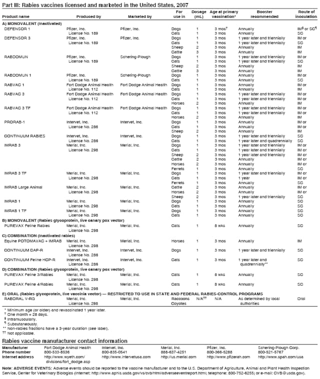 Part III: Rabbies vaccines licensed and marketed in the United States, 2007