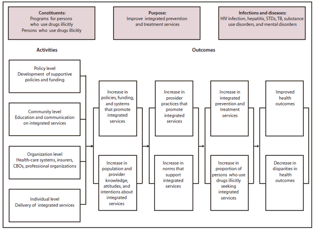 This figure summarizes the process recommended in this report. At the policy, community, organization, and individual levels, activities result in increases in policies, funding, and systems that promote integrated services and to population and provider knowledge, attitudes, and interventions about integrated services. These outcomes lead to increased provider practices that promote integrated services and to an increase in norms that support integrated services. These outcomes lead to an increase in integrated preventive and treatment services and to an increased proportion of persons who use drugs illicitly seeking integrated services, resulting in improved health outcomes and a decrease in disparities in health outcomes as the end result.