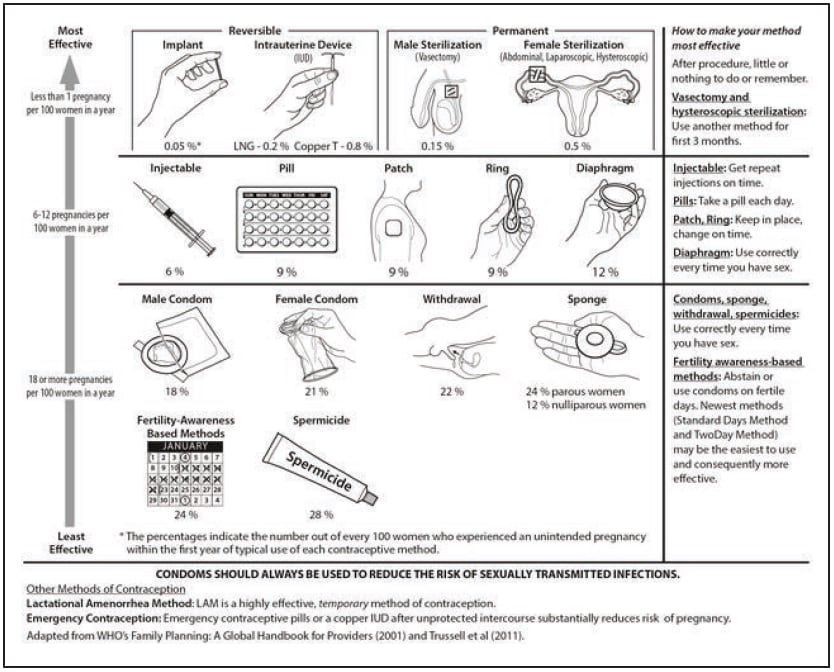 The figure shows the typical effectiveness of FDA-approved contraceptive methods, ranging from least effective (fertility-awareness based methods and spermicide) to the most effective (implants, intrauterine devices, and sterilization).