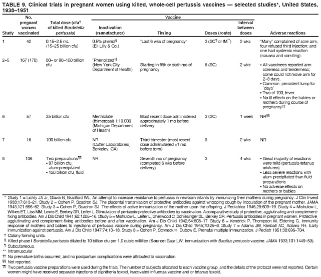 TABLE 9. Clinical trials in pregnant women using killed, whole-cell pertussis vaccines  selected studies*, United States,
19381951
No. Vaccine
pregnant Total dose (cfu Interval
women of killed Bordetella Inactivation between
Study vaccinated pertussis) (manufacturer) Timing Doses (route) doses Adverse reactions
* Study 1 = Lichty JA Jr, Slavin B, Bradford WL. An attempt to increase resistance to pertussis in newborn infants by immunizing their mothers during pregnancy. J Clin Invest
1938;17:61321. Study 2 = Cohen P, Scadron SJ. The placental transmission of protective antibodies against whooping cough by inoculation of the pregnant mother. JAMA
1943;121:65662. Study 3 = Cohen P, Scadron SJ. The effects of active immunization of the mother upon the offspring. J Pediatrics 1946;29:60919. Study 4 = Mishulow L,
Wilkes ET, Liss MM, Lewis E, Berkey SR, Leifer L. Stimulation of pertussis-protective antibodies by vaccination. A comparative study of protective, agglutinating and complementfixing
antibodies. Am J Dis Child 1941;62:120516. Study 5 = Mishulow L, Leifer L, Sherwood C, Schlesinger SL, Berkey SR. Pertussis antibodies in pregnant women. Protective,
agglutinating and complement-fixing antibodies before and after vaccination. Am J Dis Child 1942;64:60817. Study 6 = Kendrick P, Thompson M, Eldering G. Immunity
response of mothers and babies to injections of pertussis vaccine during pregnancy. Am J Dis Child 1945;70:258. Study 7 = Adams JM, Kimball AC, Adams FH. Early
immunization against pertussis. Am J Dis Child 1947;74;1018. Study 8 = Cohen P, Schneck H, Dubow E. Prenatal multiple immunization. J Pediatr 1951;38:696704.
 Colony forming units.
 Killed phase I Bordetella pertussis diluted to 10 billion cfu per 1.0 cubic milliliter (Source: Saur LW. Immunization with Bacillus pertussis vaccine. JAMA 1933;101:144953).
 Subcutaneous.
** Intramuscular.
 No premature births occurred, and no postpartum complications were attributed to vaccination.
 Not reported.
 Two pertussis vaccine preparations were used during the trials. The number of subjects allocated to each vaccine group, and the details of the protocol were not reported. Certain
women might have received separate injections of diphtheria toxoid, inactivated influenza vaccine and or tetanus toxoid.
1
25
6
7
8
42
167 (170)
57
16
106
0.152.5 mL
(1525 billion cfu)
80 or 90150 billion
cfu
25 billion cfu
100 billion cfu
Two preparations
 97 billion cfu,
alum-precipitated
 120 billion cfu, fluid
3 (SC or IM**)
6 (SC)
3 (SC)
3
3
Last 6 wks of pregnancy
Starting in fifth or sixth mo of
pregnancy
Most recent dose administered
approximately 1 mo before
delivery
Third trimester (most recent
dose administered >1 mo
before term)
Seventh mo of pregnancy
(completed 6 wks before
delivery)
2 wks
2 wks
1 week
2 wks
4 wks
Many complained of sore arm;
four refused third injection; and
one had systemic reaction
(nausea and vomiting).
 All vaccinees reported arm
soreness and tenderness;
some could not move arm for
23 days.
 Common: persistent lump for
days
 Two of 100, fever
 No ill effects on the babies or
mothers during course of
pregnancy
NR
NR
 Great majority of reactions
were mild (pertussis-tetanus
mixtures)
 Less severe reactions with
alum-precipitated than fluid
preparations
 No adverse effects on
mothers or babies
0.5% phenol
(Eli Lilly & Co.)
Phenolized
(New York City
Department of Health)
Merthiolate
(thimerosal) 1:10,000
(Michigan Department
of Health)
NR
(Cutter Laboratories,
Berkeley, CA)
NR