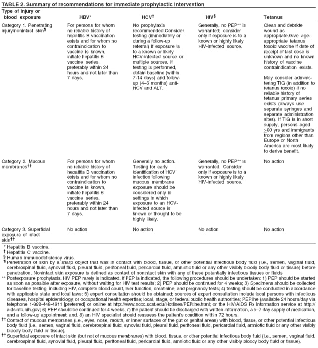 TABLE 2. Summary of recommendations for immediate prophylactic intervention
Type of injury or
blood exposure HBV* HCV HIV Tetanus
Category 1. Penetrating
injury/nonintact skin
Category 2. Mucous
membranes
Category 3. Superficial
exposure of intact
skin
For persons for whom
no reliable history of
hepatitis B vaccination
exists and for whom no
contraindication to
vaccine is known,
initiate hepatitis B
vaccine series,
preferably within 24
hours and not later than
7 days.
For persons for whom
no reliable history of
hepatitis B vaccination
exists and for whom no
contraindication to
vaccine is known,
initiate hepatitis B
vaccine series,
preferably within 24
hours and not later than
7 days.
No action
No prophylaxis
recommended.Consider
testing (immediately or
during a follow-up
referral) if exposure is
to a known or likely
HCV-infected source or
multiple sources. If
testing is performed,
obtain baseline (within
7-14 days) and followup
(46 months) anti-
HCV and ALT.
Generally no action.
Testing for early
identification of HCV
infection following
mucous membrane
exposure should be
considered only in
settings in which
exposure to an HCVinfected
source is
known or thought to be
highly likely.
No action
Generally, no PEP** is
warranted; consider
only if exposure is to a
known or highly likely
HIV-infected source.
Generally, no PEP** is
warranted. Consider
only if exposure is to a
known or highly likely
HIV-infected source.
No action
Clean and debride
wound as
appropriate.Give ageappropriate
tetanus
toxoid vaccine if date of
receipt of last dose is
unknown and no known
history of vaccine
contraindication exists.
May consider administering
TIG (in addition to
tetanus toxoid) if no
reliable history of
tetanus primary series
exists (always use
separate syringes and
separate administration
sites). If TIG is in short
supply, persons aged
>60 yrs and immigrants
from regions other than
Europe or North
America are most likely
to derive benefit.
No action
No action
* Hepatitis B vaccine.
 Hepatitis C vaccine.
 Human immunodeficiency virus.
 Penetration of skin by a sharp object that was in contact with blood, tissue, or other potential infectious body fluid (i.e., semen, vaginal fluid,
cerebrospinal fluid, synovial fluid, pleural fluid, peritoneal fluid, pericardial fluid, amniotic fluid or any other visibly bloody body fluid or tissue) before
penetration. Nonintact skin exposure is defined as contact of nonintact skin with any of these potentially infectious tissues or fluids
** Postexposure prophylaxis. HIV PEP rarely is indicated. If PEP is indicated, the following procedures should be undertaken: 1) PEP should be started
as soon as possible after exposure, without waiting for HIV test results; 2) PEP should be continued for 4 weeks; 3) Specimens should be collected
for baseline testing, including HIV, complete blood count, liver function, creatinine, and pregnancy tests; 4) testing should be conducted in accordance
with applicable state and local laws; 5) expert consultation should be obtained; sources of expert consultation include local persons with infectious
diseases, hospital epidemiology, or occupational health expertise; local, stage, or federal public health authorities; PEPline (available 24 hours/day via
telephone 1-888-448-4911 [preferred] or online at http://www.nccc.ucsf.edu/Hotlines/PEPline.html; or the HIV/AIDS Rx information service at http://
aidsinfo.nih.gov; 6) PEP should be continued for 4 weeks; 7) the patient should be discharged with written information, a 57 day supply of medication,
and a follow-up appointment; and. 8) an HIV specialist should reassess the patients condition within 72 hours.
 Contact of mucous membranes (i.e., eyes, nose, mouth, or inner surfaces of the gut or genital areas) with blood, tissue, or other potential infectious
body fluid (i.e., semen, vaginal fluid, cerebrospinal fluid, synovial fluid, pleural fluid, peritoneal fluid, pericardial fluid, amniotic fluid or any other visibly
bloody body fluid or tissue).
 Superficial exposure of intact skin (but not of mucous membranes) with blood, tissue, or other potential infectious body fluid (i.e., semen, vaginal fluid,
cerebrospinal fluid, synovial fluid, pleural fluid, peritoneal fluid, pericardial fluid, amniotic fluid or any other visibly bloody body fluid or tissue).
