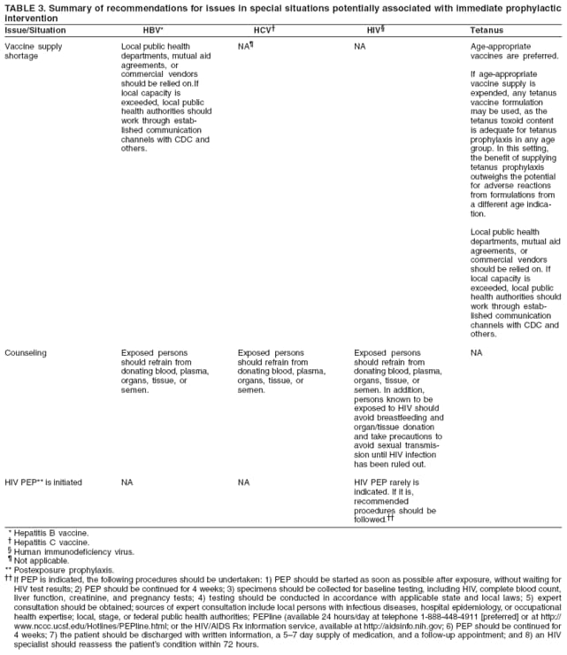 TABLE 3. Summary of recommendations for issues in special situations potentially associated with immediate prophylactic
intervention
Issue/Situation HBV* HCV HIV Tetanus
Vaccine supply
shortage
Counseling
HIV PEP** is initiated
Local public health
departments, mutual aid
agreements, or
commercial vendors
should be relied on.If
local capacity is
exceeded, local public
health authorities should
work through established
communication
channels with CDC and
others.
Exposed persons
should refrain from
donating blood, plasma,
organs, tissue, or
semen.
NA
NA
Exposed persons
should refrain from
donating blood, plasma,
organs, tissue, or
semen.
NA
NA
Exposed persons
should refrain from
donating blood, plasma,
organs, tissue, or
semen. In addition,
persons known to be
exposed to HIV should
avoid breastfeeding and
organ/tissue donation
and take precautions to
avoid sexual transmission
until HIV infection
has been ruled out.
HIV PEP rarely is
indicated. If it is,
recommended
procedures should be
followed.
Age-appropriate
vaccines are preferred.
If age-appropriate
vaccine supply is
expended, any tetanus
vaccine formulation
may be used, as the
tetanus toxoid content
is adequate for tetanus
prophylaxis in any age
group. In this setting,
the benefit of supplying
tetanus prophylaxis
outweighs the potential
for adverse reactions
from formulations from
a different age indication.
Local public health
departments, mutual aid
agreements, or
commercial vendors
should be relied on. If
local capacity is
exceeded, local public
health authorities should
work through established
communication
channels with CDC and
others.
NA
* Hepatitis B vaccine.
 Hepatitis C vaccine.
 Human immunodeficiency virus.
 Not applicable.
** Postexposure prophylaxis.
 If PEP is indicated, the following procedures should be undertaken: 1) PEP should be started as soon as possible after exposure, without waiting for
HIV test results; 2) PEP should be continued for 4 weeks; 3) specimens should be collected for baseline testing, including HIV, complete blood count,
liver function, creatinine, and pregnancy tests; 4) testing should be conducted in accordance with applicable state and local laws; 5) expert
consultation should be obtained; sources of expert consultation include local persons with infectious diseases, hospital epidemiology, or occupational
health expertise; local, stage, or federal public health authorities; PEPline (available 24 hours/day at telephone 1-888-448-4911 [preferred] or at http://
www.nccc.ucsf.edu/Hotlines/PEPline.html; or the HIV/AIDS Rx information service, available at http://aidsinfo.nih.gov; 6) PEP should be continued for
4 weeks; 7) the patient should be discharged with written information, a 57 day supply of medication, and a follow-up appointment; and 8) an HIV
specialist should reassess the patients condition within 72 hours.