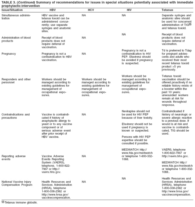 TABLE 3. (Continued) Summary of recommendations for issues in special situations potentially associated with immediate
prophylactic intervention
Issue/Situation HBV HCV HIV Tetanus
Simultaneous administration
Administration of blood
products
Pregnancy
Responders and other
personnel
Contraindications and
precautions
Reporting adverse
events
National Vaccine Injury
Compensation Program
NA
NA
NA
Workers should be
managed according to
existing guidelines for
management of
occupational exposures.
NA
NA
NA
NA
NA
Pregnancy is not a
contraindication to HIV
PEP. Efavirenz should
be avoided if pregnancy
is suspected.
Workers should be
managed according to
existing guidelines for
management of
occupational exposures.
Nevirapine should not
be used for HIV PEP
because of liver toxicity.
Efavirenz should not be
used if pregnancy is
known or suspected.
Persons with HIV PEP
expertise should be
consulted if possible.
MEDWATCH http://
www.fda.gov/medwatch
or telephone 1-800-332-
1088.
NA
Separate syringes and
anatomic sites should
be used for concurrent
administration of TIG
and tetanus toxoid.
Receipt of blood
products does not
require deferral of
vaccination.
Td is preferred to Tdap
for pregnant adolescents
and adults who
received their most
recent tetanus toxoid
product >5 yrs
previously.
Tetanus toxoid
vaccination should be
offered proactively if no
reliable history exists of
a booster within the
past 10 years;
unwounded workers
remain at risk for
wounds throughout
response.
Contraindicated if
history of neurologic or
severe allergic reaction
to a previous dose. If
wound is at risk and
vaccine is contraindicated,
TIG should be
used.
VAERS, telephone
1-800-822-7967 or
http://vaers.hhs.gov.
MEDWATCH http://
www.fda.gov/medwatch
or telephone 1-800-332-
1088..
Health Resources and
Services Administration
(HRSA), telephone
1-800-338-2382 or
http://www.hrsa.gov/
vaccinecompensation.
HBV vaccine and
tetanus toxoid can be
administered concurrently;
use separate
syringes and anatomic
sites.
Receipt of blood
products does not
require deferral of
vaccination.
Pregnancy is not a
contraindication to HBV
vaccination.
Workers should be
managed according to
existing guidelines for
management of
occupational exposures.
Vaccine is contraindicated
if history of
anaphylactic allergy to
yeast or to any vaccine
component or of
serious adverse event
after prior receipt of
HBV vaccine.
Vaccine Adverse
Events Reporting
System (VAERS),
telephone, 1-800-822-
7967 or http://
vaers.hhs.gov.
Health Resources and
Services Administration
(HRSA), telephone
1-800-338-2382 or
http://www.hrsa.gov/
vaccinecompensation.
 Tetanus immune globulin.