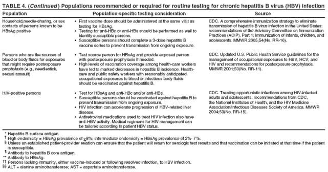 TABLE 4. (Continued ) Populations recommended or required for routine testing for chronic hepatitis B virus (HBV) infection
Population Population-specific testing consideration Source
Household,needle-sharing, or sex
contacts of persons known to be
HBsAg positive
Persons who are the sources of
blood or body fluids for exposures
that might require postexposure
prophylaxis (e.g., needlestick,
sexual assault)
HIV-positive persons
 First vaccine dose should be administered at the same visit as
testing for HBsAg.
 Testing for anti-HBc or anti-HBs should be performed as well to
identify susceptible persons.
 Susceptible persons should complete a 3-dose hepatitis B
vaccine series to prevent transmission from ongoing exposure.
 Test source person for HBsAg and provide exposed person
with postexposure prophylaxis if needed.
 High levels of vaccination coverage among health-care workers
have led to marked decreases in hepatitis B incidence. Healthcare
and public safety workers with reasonably anticipated
occupational exposures to blood or infectious body fluids
should be vaccinated against hepatitis B.
 Test for HBsAg and anti-HBc and/or anti-HBs.
 Susceptible persons should be vaccinated against hepatitis B to
prevent transmission from ongoing exposure.
 HIV infection can accelerate progression of HBV-related liver
disease.
 Antiretroviral medications used to treat HIV infection also have
anti-HBV activity. Medical regimens for HIV management can
be tailored according to patient HBV status.
CDC. A comprehensive immunization strategy to eliminate
transmission of hepatitis B virus infection in the United States:
recommendations of the Advisory Committee on Immunization
Practices (ACIP). Part 1: immunization of infants, children, and
adolescents. MMWR 2005;54(No. RR-16).
CDC. Updated U.S. Public Health Service guidelines for the
management of occupational exposures to HBV, HCV, and
HIV and recommendations for postexposure prophylaxis.
MMWR 2001;50(No. RR-11).
CDC. Treating opportunistic infections among HIV-infected
adults and adolescents: recommendations from CDC,
the National Institutes of Health, and the HIV Medicine
Association/Infectious Diseases Society of America. MMWR
2004;53(No. RR-15).
* Hepatitis B surface antigen.
 High endemicity = HBsAg prevalence of >8%; intermediate endemicity = HBsAg prevalence of 2%7%.
 Unless an established patient-provider relation can ensure that the patient will return for serologic test results and that vaccination can be initiated at that time if the patient
is susceptible.
 Antibody to hepatitis B core antigen.
** Antibody to HBsAg.
 Persons lacking immunity, either vaccine-induced or following resolved infection, to HBV infection.
 ALT = alanine aminotransferase; AST = aspartate aminotransferase.