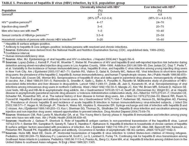 TABLE 5. Prevalence of hepatitis B virus (HBV) infection, by U.S. population group
Chronically infected with HBV* Ever infected with HBV
Population (%) (%)
General 0.3 4.8
(95% CI = 0.20.4) (95% CI = 4.25.5)
HIV**-positive persons 417 2476
Injection-drug users 36 2070
Men who have sex with men 13 1040
Sexual contacts of HBsAg+ persons*** 3.59 2559
Household contacts of persons with chronic HBV infection 320 1560
* Hepatitis B surface antigenpositive.
 Antibody to hepatitis B core antigenpositive; includes persons with resolved and chronic infections.
 Source: Estimates were derived from the National Health and Nutrition Examination Survey (CDC, unpublished data, 19992002).
 Confidence interval.
** Human immunodeficiency virus.
 Source: Alter, MJ. Epidemiology of viral hepatitis and HIV co-infection. J Hepatol 2006;44(1 Suppl):S69.
 Sources: Lopez-Zetina J, Kerndt P, Ford W, Woerhle T, Weber M. Prevalence of HIV and hepatitis B and self-reported injection risk behavior during
detention among street-recruited injection drug users in Los Angeles County, 19941996. Addiction 2001;96:58995; Des Jarlais DC, Diaz T, Perlis T,
et al. Variability in the incidence of human immunodeficiency virus, hepatitis B virus, and hepatitis C virus infection among young injecting drug users
in New York City. Am J Epidemiol 2003;157:46771; Garfein RS, Vlahov D, Galai N, Doherty MC, Nelson KE. Viral infections in short-term injection
drug users: the prevalence of the hepatitis C, hepatitis B, human immunodeficiency, and human T-lymphotropic viruses. Am J Public Health 1996;86:655
61; Kunches LM, Craven DE, Werner BG. Seroprevalence of hepatitis B virus and delta agent in parenteral drug abusers. Immunogenicity of hepatitis
B vaccine. Am J Med 1986;81:5915; Raimondo G, Smedile A, Gallo L, Balbo A, Ponzetto A, Rizzetto M. Multicentre study of prevalence of HBVassociated
delta infection and liver disease in drug-addicts. Lancet 1982;1:24951; Zeldis JB, Jain S, Kuramoto IK, et al. Seroepidemiology of viral
infections among intravenous drug users in northern California. West J Med 1992;156:305; Mangla JC, Kim YM, Brown MR, Schwob D, Hanson SE.
Liver tests, HB-Ag and HB-Ab in asymptomatic drug addicts. Am J Gastroenterol 1976;65:1216; Seeff LB, Zimmerman HJ, Wright EC, et al. Hepatic
disease in asymptomatic parenteral narcotic drug abusers: a Veterans Administration collaborative study. Am J Med Sci 1975;270:417; Cherubin CE,
Schaefer RA, Rosenthal WS, et al. The natural history of liver disease in former drug users. Am J Med Sci 1976;272:24453; Blanck RR, Ream N,
Conrad M. Hepatitis B antigen and antibody in heroin users. Am J Gastroenterol 1979;71:1647; Kellerman SE, Hanson DL, McNaghten AD, Fleming
PL. Prevalence of chronic hepatitis B and incidence of acute hepatitis B infection in human immunodeficiency virus-infected subjects. J Infect Dis
2003;188:5717; Hagan H, McGough JP, Thiede H, Weiss NS, Hopkins S, Alexander ER. Syringe exchange and risk of infection with hepatitis B and
C viruses. Am J Epidemiol 1999;149:20313; Kuo I, Sherman SG, Thomas DL, Strathdee SA. Hepatitis B virus infection and vaccination among young
injection and non-injection drug users: missed opportunities to prevent infection. Drug Alcohol Depend 2004;73:6978.
 Source: Weinbaum CM, Rob Lyerla R, MacKellar DA, et al. The Young Mens Survey phase II: hepatitis B immunization and infection among young
men who have sex with men. Am J Public Health 2008;98:83945.
*** Sources: Heathcote J, Gateau P, Sherlock S. Role of hepatitis-B antigen carriers in non-parenteral transmission of the hepatitis-B virus. Lancet
1974;2:3701; Bernier RH, Sampliner R, Gerety R, Tabor E, Hamilton F, Nathanson N. Hepatitis B infection in households of chronic carriers of hepatitis
B surface antigen: factors associated with prevalence of infection. Am J Epidemiol 1982;116:199211; Irwin GR, Allen AM, Bancroft WH, Karwacki JJ,
Pinkerton RH, Russell PK. Hepatitis B antigen and antibody. Occurrence in families of asymptomatic HB AG carriers. JAMA 1974;227:10423.
Sources: Hurie MB, Mast EE, Davis JP. Horizontal transmission of hepatitis B virus infection to United States-born children of Hmong refugees.
Pediatrics 1992;89:26973; Mahoney FJ, Lawrence M, Scott C, Le Q, Lambert S, Farley TA. Continuing risk for hepatitis B virus transmission among
Southeast Asian infants in Louisiana. Pediatrics 1995;96:11136; Franks AL, Berg CJ, Kane MA, et al. Hepatitis B infection among children born in the
United States to southeast Asian refugees. N Engl J Med 1989;321:1305.