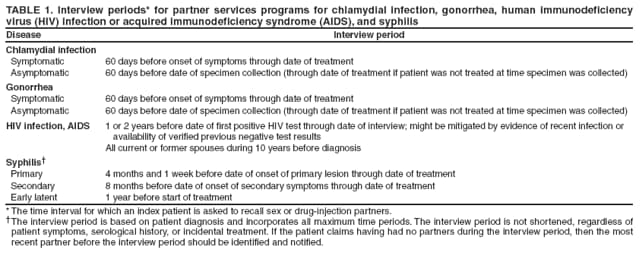 TABLE 1. Interview periods* for partner services programs for chlamydial infection, gonorrhea, human immunodeficiency virus (HIV) infection or acquired immunodeficiency syndrome (AIDS), and syphilis Disease Interview period
Chlamydial infection
Symptomatic 60 days before onset of symptoms through date of treatment
Asymptomatic 60 days before date of specimen collection (through date of treatment if patient was not treated at time specimen was collected)
Gonorrhea
Symptomatic 60 days before onset of symptoms through date of treatment
Asymptomatic 60 days before date of specimen collection (through date of treatment if patient was not treated at time specimen was collected)
HIV infection, AIDS 1 or 2 years before date of first positive HIV test through date of interview; might be mitigated by evidence of recent infection or availability of verified previous negative test results All current or former spouses during 10 years before diagnosis
Syphilis Primary 4 months and 1 week before date of onset of primary lesion through date of treatment Secondary 8 months before date of onset of secondary symptoms through date of treatment Early latent 1 year before start of treatment
* The time interval for which an index patient is asked to recall sex or drug-injection partners.
The interview period is based on patient diagnosis and incorporates all maximum time periods. The interview period is not shortened, regardless of patient symptoms, serological history, or incidental treatment. If the patient claims having had no partners during the interview period, then the most recent partner before the interview period should be identified and notified.