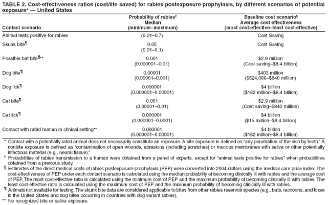 TABLE 2. Cost-effectiveness ratios (cost/life saved) for rabies postexposure prophylaxis, by different scenarios of potential
exposure*  United States
Probability of rabies Baseline cost scenario
Median Average cost effectiveness
Contact scenario (minimummaximum) (most cost-effectiveleast cost-effective)
Animal tests positive for rabies (0.010.7) Cost Saving
Skunk bite 0.05 Cost Saving
(0.010.1)
Possible bat bite** 0.001 $2.9 million
(0.0000010.01) (Cost saving$8.4 billion)
Dog bite 0.00001 $403 million
(0.000010.001) ($524,080$840 million)
Dog lick 0.000001 $4 billion
(0.0000010.00001) ($162 million$8.4 billion)
Cat bite 0.001 $2.9 million
(0.000010.01) (Cost saving$840 million)
Cat lick 0.000001 $4 billion
(0.0000010.0001) ($15 million$8.4 billion)
Contact with rabid human in clinical setting** 0.000001 $4 billion
(0.0000010.00001) ($162 million$8.4 billion)
* Contact with a potentially rabid animal does not necessarily constitute an exposure. A bite exposure is defined as any penetration of the skin by teeth. A
nonbite exposure is defined as contamination of open wounds, abrasions (including scratches) or mucous membranes with saliva or other potentially
infectious material (e.g., neural tissue).
 Probabilities of rabies transmission to a human were obtained from a panel of experts, except for animal tests positive for rabies when probabilities
obtained from a previous study.
 Estimates of the direct medical costs of rabies postexposure prophylaxis (PEP) were converted into 2004 dollars using the medical care price index. The
cost-effectiveness of PEP under each contact scenario is calculated using the median probability of becoming clinically ill with rabies and the average cost
of PEP. The most cost-effective ratio is calculated using the minimum cost of PEP and the maximum probability of becoming clinically ill with rabies. The
least cost-effective ratio is calculated using the maximum cost of PEP and the minimum probability of becoming clinically ill with rabies.
 Animals not available for testing. The skunk bite data are considered applicable to bites from other rabies reservoir species (e.g., bats, raccoons, and foxes
in the United States and dog bites occurring in countries with dog variant rabies).
** No recognized bite or saliva exposure.