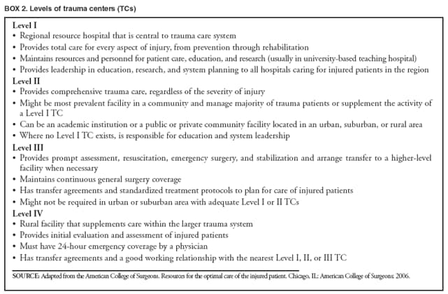 BOX 2. Levels of trauma centers (TCs)
Level I
 Regional resource hospital that is central to trauma care system
 Provides total care for every aspect of injury, from prevention through rehabilitation
 Maintains resources and personnel for patient care, education, and research (usually in university-based teaching hospital)
 Provides leadership in education, research, and system planning to all hospitals caring for injured patients in the region
Level II
 Provides comprehensive trauma care, regardless of the severity of injury
 Might be most prevalent facility in a community and manage majority of trauma patients or supplement the activity of a Level I TC
 Can be an academic institution or a public or private community facility located in an urban, suburban, or rural area
 Where no Level I TC exists, is responsible for education and system leadership
Level III
 Provides prompt assessment, resuscitation, emergency surgery, and stabilization and arrange transfer to a higher-level facility when necessary
 Maintains continuous general surgery coverage
 Has transfer agreements and standardized treatment protocols to plan for care of injured patients
 Might not be required in urban or suburban area with adequate Level I or II TCs
Level IV
 Rural facility that supplements care within the larger trauma system
 Provides initial evaluation and assessment of injured patients
 Must have 24-hour emergency coverage by a physician
 Has transfer agreements and a good working relationship with the nearest Level I, II, or III TC
SOURCE: Adapted from the American College of Surgeons. Resources for the optimal care of the injured patient. Chicago, IL: American College of Surgeons; 2006.