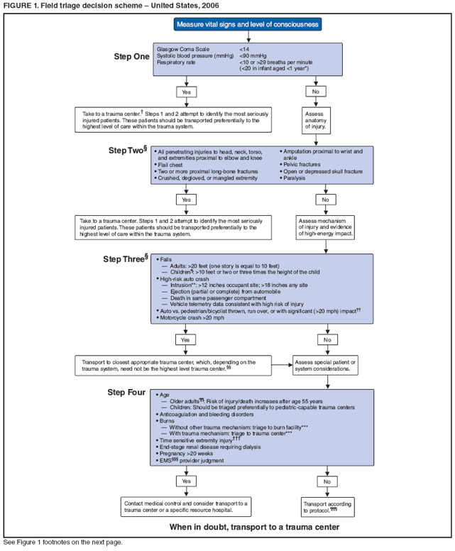 FIGURE 1. Field triage decision scheme  United States, 2006