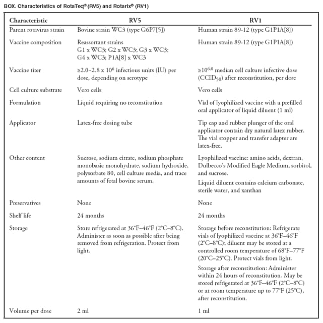 BOX. Characteristics of RotaTeq (RV5) and Rotarix (RV1)
Characteristic
RV5
RV1
Parent rotavirus strain
Bovine strain WC3 (type G6P7[5])
Human strain 89-12 (type G1P1A[8])
Vaccine composition
Reassortant strains
G1 x WC3; G2 x WC3; G3 x WC3; G4 x WC3; P1A[8] x WC3
Human strain 89-12 (type G1P1A[8])
Vaccine titer
≥2.0−2.8 x 106 infectious units (IU) per dose, depending on serotype
≥106.0 median cell culture infective dose (CCID50) after reconstitution, per dose
Cell culture substrate
Vero cells
Vero cells
Formulation
Liquid requiring no reconstitution
Vial of lyophilized vaccine with a prefilled oral applicator of liquid diluent (1 ml)
Applicator
Latex-free dosing tube
Tip cap and rubber plunger of the oral applicator contain dry natural latex rubber. The vial stopper and transfer adapter are latex-free.
Other content
Sucrose, sodium citrate, sodium phosphate monobasic monohydrate, sodium hydroxide, polysorbate 80, cell culture media, and trace amounts of fetal bovine serum.
Lyophilized vaccine: amino acids, dextran, Dulbeccos Modified Eagle Medium, sorbitol, and sucrose.
Liquid diluent contains calcium carbonate, sterile water, and xanthan
Preservatives
None
None
Shelf life
24 months
24 months
Storage
Store refrigerated at 36F46F (2C8C). Administer as soon as possible after being removed from refrigeration. Protect from light.
Storage before reconstitution: Refrigerate vials of lyophilized vaccine at 36F46F (2C8C); diluent may be stored at a controlled room temperature of 68F77F (20C25C). Protect vials from light.
Storage after reconstitution: Administer within 24 hours of reconstitution. May be stored refrigerated at 36F46F (2C8C) or at room temperature up to 77F (25C), after reconstitution.
Volume per dose
2 ml
1 ml