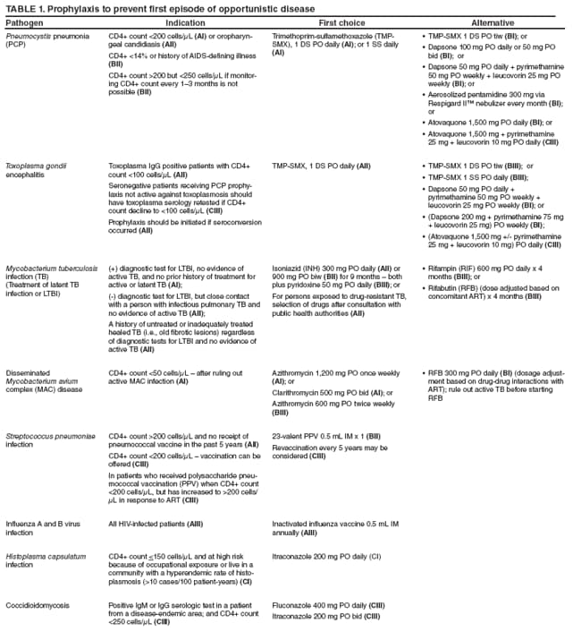 TABLE 1. Prophylaxis to prevent first episode of opportunistic disease
Pathogen
Indication
First choice
Alternative
Pneumocystis pneumonia (PCP)
CD4+ count <200 cells/μL (AI) or oropharyngeal
candidiasis (AII)
CD4+ <14% or history of AIDS-defining illness (BII)
CD4+ count >200 but <250 cells/μL if monitoring
CD4+ count every 13 months is not possible (BII)
Trimethoprim-sulfamethoxazole (TMP-SMX), 1 DS PO daily (AI); or 1 SS daily (AI)
TMP-SMX 1 DS PO tiw  (BI); or
Dapsone 100 mg PO daily or 50 mg PO  bid (BI); or
Dapsone 50 mg PO daily + pyrimethamine  50 mg PO weekly + leucovorin 25 mg PO weekly (BI); or
Aerosolized pentamidine 300 mg via  Respigard II nebulizer every month (BI); or
Atovaquone 1,500 mg PO daily  (BI); or
Atovaquone 1,500 mg + pyrimethamine  25 mg + leucovorin 10 mg PO daily (CIII)
Toxoplasma gondii encephalitis
Toxoplasma IgG positive patients with CD4+ count <100 cells/μL (AII)
Seronegative patients receiving PCP prophylaxis
not active against toxoplasmosis should have toxoplasma serology retested if CD4+ count decline to <100 cells/μL (CIII)
Prophylaxis should be initiated if seroconversion occurred (AII)
TMP-SMX, 1 DS PO daily (AII)
TMP-SMX 1 DS PO tiw  (BIII); or
TMP-SMX 1 SS PO daily  (BIII);
Dapsone 50 mg PO daily +
 pyrimethamine 50 mg PO weekly +
leucovorin 25 mg PO weekly (BI); or
(Dapsone 200 mg + pyrimethamine 75 mg  + leucovorin 25 mg) PO weekly (BI);
(Atovaquone 1,500 mg +/- pyrimethamine  25 mg + leucovorin 10 mg) PO daily (CIII)
Mycobacterium tuberculosis infection (TB)
(Treatment of latent TB
infection or LTBI)
(+) diagnostic test for LTBI, no evidence of active TB, and no prior history of treatment for active or latent TB (AI);
(-) diagnostic test for LTBI, but close contact with a person with infectious pulmonary TB and no evidence of active TB (AII);
A history of untreated or inadequately treated healed TB (i.e., old fibrotic lesions) regardless of diagnostic tests for LTBI and no evidence of active TB (AII)
Isoniazid (INH) 300 mg PO daily (AII) or 900 mg PO biw (BII) for 9 months  both plus pyridoxine 50 mg PO daily (BIII); or
For persons exposed to drug-resistant TB, selection of drugs after consultation with public health authorities (AII)
Rifampin (RIF) 600 mg PO daily x 4  months (BIII); or
Rifabutin (RFB) (dose adjusted based on  concomitant ART) x 4 months (BIII)
Disseminated Mycobacterium avium
complex (MAC) disease
CD4+ count <50 cells/μL  after ruling out active MAC infection (AI)
Azithromycin 1,200 mg PO once weekly (AI); or
Clarithromycin 500 mg PO bid (AI); or
Azithromycin 600 mg PO twice weekly (BIII)
RFB 300 mg PO daily  (BI) (dosage adjustment
based on drug-drug interactions with ART); rule out active TB before starting RFB
Streptococcus pneumoniae infection
CD4+ count >200 cells/μL and no receipt of pneumococcal vaccine in the past 5 years (AII)
CD4+ count <200 cells/μL  vaccination can be offered (CIII)
In patients who received polysaccharide pneumococcal
vaccination (PPV) when CD4+ count <200 cells/μL, but has increased to >200 cells/μL in response to ART (CIII)
23-valent PPV 0.5 mL IM x 1 (BII)
Revaccination every 5 years may be
considered (CIII)
Influenza A and B virus infection
All HIV-infected patients (AIII)
Inactivated influenza vaccine 0.5 mL IM annually (AIII)
Histoplasma capsulatum infection
CD4+ count <150 cells/μL and at high risk because of occupational exposure or live in a community with a hyperendemic rate of histoplasmosis
(>10 cases/100 patient-years) (CI)
Itraconazole 200 mg PO daily (CI)
Coccidioidomycosis
Positive IgM or IgG serologic test in a patient from a disease-endemic area; and CD4+ count <250 cells/μL (CIII)
Fluconazole 400 mg PO daily (CIII)
Itraconazole 200 mg PO bid (CIII)