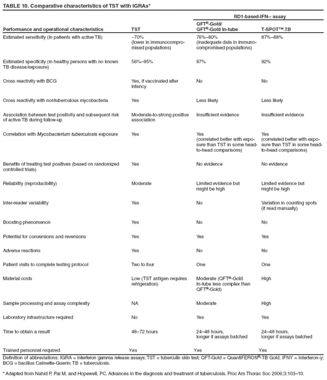 TABLE 10. Comparative characteristics of TST with IGRAs*
Performance and operational characteristics
TST
RD1-based-IFN-g assay
QFT-Gold/
QFT-Gold In-tube
T‑SPOT.TB
Estimated sensitivity (in patients with active TB)
~70%
(lower in immunocompromised
populations)
76%80%
(inadequate data in immunocompromised
populations)
87%88%
Estimated specificity (in healthy persons with no known
TB disease/exposure)
56%95%
97%
92%
Cross reactivity with BCG
Yes, if vaccinated after infancy
No
No
Cross reactivity with nontuberculous mycobacteria
Yes
Less likely
Less likely
Association between test positivity and subsequent risk
of active TB during follow-up
Moderate-to-strong positive association
Insufficient evidence
Insufficient evidence
Correlation with Mycobacterium tuberculosis exposure
Yes
Yes
(correlated better with exposure
than TST in some head-to-head comparisons)
Yes
(correlated better with exposure
than TST in some head-to-head comparisons)
Benefits of treating test positives (based on randomized controlled trials)
Yes
No evidence
No evidence
Reliability (reproducibility)
Moderate
Limited evidence but
might be high
Limited evidence but
might be high
Inter-reader variability
Yes
No
Variation in counting spots
(if read manually)
Boosting phenomenon
Yes
No
No
Potential for conversions and reversions
Yes
Yes
Yes
Adverse reactions
Yes
No
No
Patient visits to complete testing protocol
Two to four
One
One
Material costs
Low (TST antigen requires refrigeration)
Moderate (QFT-Gold In-tube less complex than QFT-Gold)
High
Sample processing and assay complexity
NA
Moderate
High
Laboratory infrastructure required
No
Yes
Yes
Time to obtain a result
4872 hours
2448 hours,
longer if assays batched
2448 hours,
longer if assays batched
Trained personnel required
Yes
Yes
Yes
Definition of abbreviations: IGRA = Interferon gamma release assays; TST = tuberculin skin test; QFT-Gold = QuantiFERON-TB Gold; IFNY = interferon-y; BCG = bacillus Calmette-Guerin; TB = tuberculosis.
* Adapted from Nahid P, Pai M, and Hopewell, PC. Advances in the diagnosis and treatment of tuberculosis. Proc Am Thorac Soc 2006;3:10310.