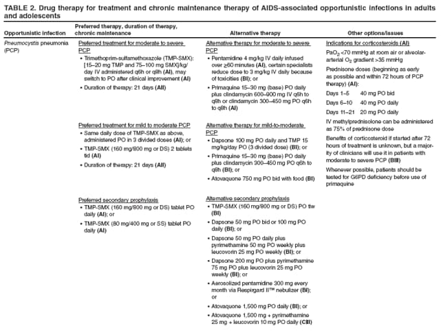 TABLE 2. Drug therapy for treatment and chronic maintenance therapy of AIDS-associated opportunistic infections in adults and adolescents
Opportunistic infection
Preferred therapy, duration of therapy, chronic maintenance
Alternative therapy
Other options/issues
Pneumocystis pneumonia (PCP)
Preferred treatment for moderate to severe PCP
Trimethoprim-sulfamethoxazole (TMP-SMX):  [1520 mg TMP and 75100 mg SMX]/kg/day IV administered q6h or q8h (AI), may switch to PO after clinical improvement (AI)
Duration of therapy: 21 days (AII)
Preferred treatment for mild to moderate PCP
Same daily dose of TMP-SMX as above,  administered PO in 3 divided doses (AI); or
TMP-SMX (160 mg/800 mg or DS) 2 tablets  tid (AI)
Duration of therapy: 21 days  (AII)
Preferred secondary prophylaxis
TMP-SMX (160 mg/800 mg or DS) tablet PO  daily (AI); or
TMP-SMX (80 mg/400 mg or SS) tablet PO  daily (AI)
Alternative therapy for moderate to severe PCP
Pentamidine 4 mg/kg IV daily infused  over ≥60 minutes (AI), certain specialists reduce dose to 3 mg/kg IV daily because of toxicities (BI); or
Primaquine 1530 mg (base) PO daily  plus clindamycin 600900 mg IV q6h to q8h or clindamycin 300450 mg PO q6h to q8h (AI)
Alternative therapy for mild-to-moderate PCP
Dapsone 100 mg PO daily and TMP 15  mg/kg/day PO (3 divided dose) (BI); or
Primaquine 1530 mg (base) PO daily  plus clindamycin 300450 mg PO q6h to q8h (BI); or
Atovaquone 750 mg PO bid with food (BI)
Alternative secondary prophylaxis
TMP-SMX (160 mg/800 mg or DS) PO tiw  (BI)
Dapsone 50 mg PO bid or 100 mg PO  daily (BI); or
Dapsone 50 mg PO daily plus  pyrimethamine 50 mg PO weekly plus leucovorin 25 mg PO weekly (BI); or
Dapsone 200 mg PO plus pyrimethamine  75 mg PO plus leucovorin 25 mg PO weekly (BI); or
Aerosolized pentamidine 300 mg every  month via Respirgard II nebulizer (BI); or
Atovaquone 1,500 mg PO daily  (BI); or
Atovaquone 1,500 mg + pyrimethamine  25 mg + leucovorin 10 mg PO daily (CIII)
Indications for corticosteroids (AI)
PaO2 <70 mmHg at room air or alveolar-arterial O2 gradient >35 mmHg
Prednisone doses (beginning as early as possible and within 72 hours of PCP therapy) (AI):
Days 15 40 mg PO bid
Days 610 40 mg PO daily
Days 1121 20 mg PO daily
IV methylprednisolone can be administered as 75% of prednisone dose
Benefits of corticosteroid if started after 72 hours of treatment is unknown, but a majority
of clinicians will use it in patients with moderate to severe PCP (BIII)
Whenever possible, patients should be tested for G6PD deficiency before use of primaquine