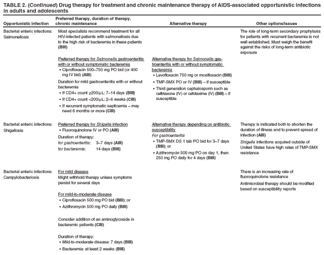 TABLE 2. (Continued) Drug therapy for treatment and chronic maintenance therapy of AIDS-associated opportunistic infections in adults and adolescents
Opportunistic infection
Preferred therapy, duration of therapy, chronic maintenance
Alternative therapy
Other options/issues
Bacterial enteric infections:
Salmonellosis
Most specialists recommend treatment for all HIV-infected patients with salmonellosis due to the high risk of bacteremia in these patients (BIII)
Preferred therapy for Salmonella gastroenteritis with or without symptomatic bacteremia
Ciprofloxacin 500750 mg PO bid (or 400  mg IV bid) (AIII)
Duration for mild gastroenteritis with or without bacteremia
If CD4+ count ≥200/ μL: 714 days (BIII)
If CD4+ count <200/ μL: 26 weeks (CIII)
If recurrent symptomatic septicemia  may  need 6 months or more (CIII)
Alternative therapy for Salmonella gastroenteritis
with or without symptomatic bacteremia
Levofloxacin 750 mg or moxifloxacin  (BIII)
TMP-SMX PO or IV (BIII)  if susceptible
Third generation cephalosporin such as  ceftriaxone (IV) or cefotaxime (IV) (BIII)  if susceptible
The role of long-term secondary prophylaxis for patients with recurrent bacteremia is not well established. Must weigh the benefit against the risks of long-term antibiotic exposure
Bacterial enteric infections:
Shigellosis
Preferred therapy for Shigella infection
Fluoroquinolone IV or PO  (AIII)
Duration of therapy:
for gastroenteritis: 37 days (AIII)
for bacteremia: 14 days (BIII)
Alternative therapy depending on antibiotic susceptibility
For gastroenteritis
TMP-SMX DS 1 tab PO bid for 37 days  (BIII); or
Azithromycin 500 mg PO on day 1, then  250 mg PO daily for 4 days (BIII)
Therapy is indicated both to shorten the duration of illness and to prevent spread of infection (AIII)
Shigella infections acquired outside of United States have high rates of TMP-SMX resistance
Bacterial enteric infections:
Campylobacteriosis
For mild disease
Might withhold therapy unless symptoms persist for several days
For mild-to-moderate disease
Ciprofloxacin 500 mg PO bid  (BIII); or
Azithromycin 500 mg PO daily  (BIII)
Consider addition of an aminoglycoside in bacteremic patients (CIII)
Duration of therapy:
Mild-to-moderate disease: 7 days  (BIII)
Bacteremia: at least 2 weeks  (BIII)
There is an increasing rate of fluoroquinolone resistance
Antimicrobial therapy should be modified based on susceptibility reports