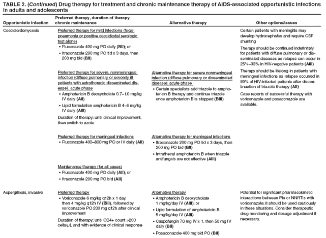 TABLE 2. (Continued) Drug therapy for treatment and chronic maintenance therapy of AIDS-associated opportunistic infections in adults and adolescents
Opportunistic infection
Preferred therapy, duration of therapy, chronic maintenance
Alternative therapy
Other options/issues
Coccidioidomycosis
Preferred therapy for mild infections (focal pneumonia or positive coccidiodal serologic test alone)
Fluconazole 400 mg PO daily  (BII); or
Itraconazole 200 mg PO tid x 3 days, then  200 mg bid (BII)
Preferred therapy for severe, nonmeningeal
infection (diffuse pulmonary or severely ill patients with extrathoracic disseminated disease):
acute phase
Amphotericin B deoxycholate 0.71.0 mg/kg  IV daily (AII)
Lipid formulation amphotericin B 46 mg/kg  IV daily (AIII)
Duration of therapy: until clinical improvement, then switch to azole
Preferred therapy for meningeal infections
Fluconazole 400800 mg PO or IV daily (AII)
Maintenance therapy (for all cases)
Fluconazole 400 mg PO daily  (AII); or
Itraconazole 200 mg PO bid  (AII)
Alternative therapy for severe nonmeningeal infection (diffuse pulmonary or disseminated disease): acute phase
Certain specialists add triazole to ampho
 tericin B therapy and continue triazole once amphotericin B is stopped (BIII)
Alternative therapy for meningeal infections
Itraconazole 200 mg PO tid x 3 days, then  200 mg PO bid (BII)
Intrathecal amphotericin B when triazole  antifungals are not effective (AIII)
Certain patients with meningitis may develop hydrocephalus and require CSF shunting
Therapy should be continued indefinitely for patients with diffuse pulmonary or disseminated
diseases as relapse can occur in 25%33% in HIV-negative patients (AIII)
Therapy should be lifelong in patients with meningeal infections as relapse occurred in 80% of HIV-infected patients after discontinuation
of triazole therapy (AII)
Case reports of successful therapy with voriconazole and posaconazole are available.
Aspergillosis, invasive
Preferred therapy
Voriconazole 6 mg/kg q12h x 1 day,  then 4 mg/kg q12h IV (BIII), followed by voriconazole PO 200 mg q12h after clinical improvement
Duration of therapy: until CD4+ count >200 cells/μL and with evidence of clinical response
Alternative therapy
Amphotericin B deoxycholate  1 mg/kg/day IV (AIII); or
Lipid formulation of amphotericin B  5 mg/kg/day IV (AIII)
Caspofungin 70 mg IV x 1, then 50 mg IV  daily (BII)
Posaconazole 400 mg bid PO  (BII)
Potential for significant pharmacokinetic interactions between PIs or NNRTIs with voriconazole; it should be used cautiously in these situations. Consider therapeutic drug monitoring and dosage adjustment if necessary.