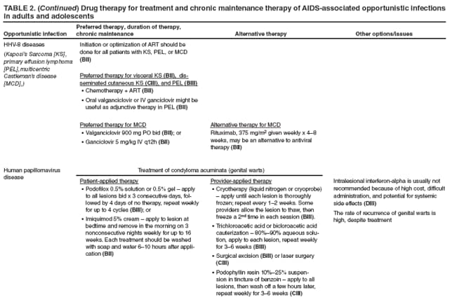 TABLE 2. (Continued) Drug therapy for treatment and chronic maintenance therapy of AIDS-associated opportunistic infections in adults and adolescents
Opportunistic infection
Preferred therapy, duration of therapy, chronic maintenance
Alternative therapy
Other options/issues
HHV-8 diseases
(Kaposis Sarcoma [KS], primary effusion lymphoma [PEL], multicentric Castlemans disease [MCD],)
Initiation or optimization of ART should be done for all patients with KS, PEL, or MCD (BII)
Preferred therapy for visceral KS (BII), disseminated
cutaneous KS (CIII), and PEL (BIII)
Chemotherapy + ART  (BII)
Oral valganciclovir or IV ganciclovir might be
 useful as adjunctive therapy in PEL (BII)
Preferred therapy for MCD
Valganciclovir 900 mg PO bid  (BII); or
Ganciclovir 5 mg/kg IV q12h  (BII)
Alternative therapy for MCD
Rituximab, 375 mg/m2 given weekly x 48 weeks, may be an alternative to antiviral therapy (BII)
Human papillomavirus disease
Treatment of condyloma acuminata (genital warts)
Intralesional interferon-alpha is usually not recommended because of high cost, difficult administration, and potential for systemic side effects (DIII)
The rate of recurrence of genital warts is high, despite treatment
Patient-applied therapy
Podofilox 0.5% solution or 0.5% gel  apply  to all lesions bid x 3 consecutive days, followed
by 4 days of no therapy, repeat weekly for up to 4 cycles (BIII); or
Imiquimod 5% cream  apply to lesion at  bedtime and remove in the morning on 3 nonconsecutive nights weekly for up to 16 weeks. Each treatment should be washed with soap and water 610 hours after application
(BII)
Provider-applied therapy
Cryotherapy (liquid nitrogen or cryoprobe)   apply until each lesion is thoroughly frozen; repeat every 12 weeks. Some providers allow the lesion to thaw, then freeze a 2nd time in each session (BIII).
Trichloroacetic acid or bicloroacetic acid  cauterization  80%90% aqueous solution,
apply to each lesion, repeat weekly for 36 weeks (BIII)
Surgical excision  (BIII) or laser surgery (CIII)
Podophyllin resin 10%25% suspen
 sion in tincture of benzoin  apply to all lesions, then wash off a few hours later, repeat weekly for 36 weeks (CIII)