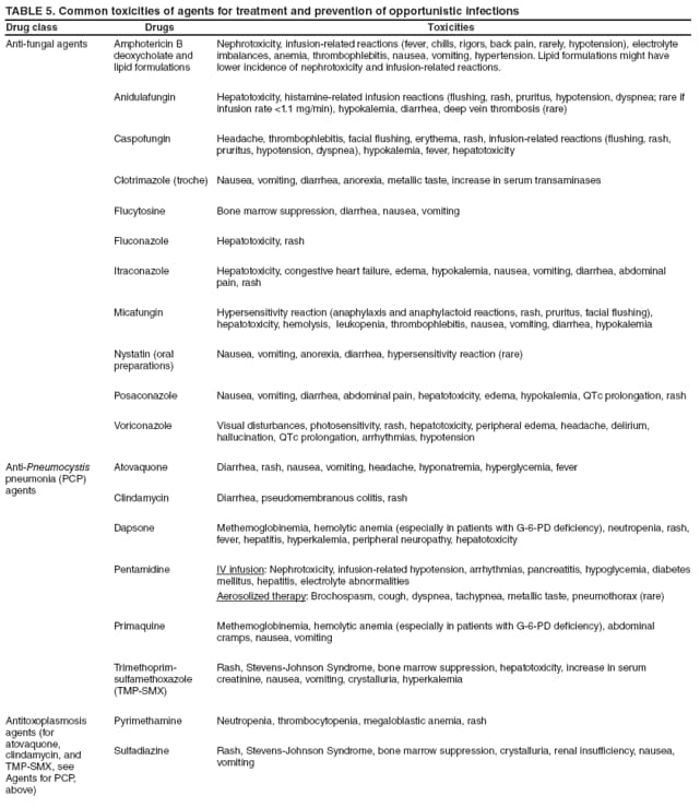 TABLE 5. Common toxicities of agents for treatment and prevention of opportunistic infections
Drug class
Drugs
Toxicities
Anti-fungal agents
Amphotericin B deoxycholate and lipid formulations
Nephrotoxicity, infusion-related reactions (fever, chills, rigors, back pain, rarely, hypotension), electrolyte imbalances, anemia, thrombophlebitis, nausea, vomiting, hypertension. Lipid formulations might have lower incidence of nephrotoxicity and infusion-related reactions.
Anidulafungin
Hepatotoxicity, histamine-related infusion reactions (flushing, rash, pruritus, hypotension, dyspnea; rare if infusion rate <1.1 mg/min), hypokalemia, diarrhea, deep vein thrombosis (rare)
Caspofungin
Headache, thrombophlebitis, facial flushing, erythema, rash, infusion-related reactions (flushing, rash, pruritus, hypotension, dyspnea), hypokalemia, fever, hepatotoxicity
Clotrimazole (troche)
Nausea, vomiting, diarrhea, anorexia, metallic taste, increase in serum transaminases
Flucytosine
Bone marrow suppression, diarrhea, nausea, vomiting
Fluconazole
Hepatotoxicity, rash
Itraconazole
Hepatotoxicity, congestive heart failure, edema, hypokalemia, nausea, vomiting, diarrhea, abdominal pain, rash
Micafungin
Hypersensitivity reaction (anaphylaxis and anaphylactoid reactions, rash, pruritus, facial flushing), hepatotoxicity, hemolysis, leukopenia, thrombophlebitis, nausea, vomiting, diarrhea, hypokalemia
Nystatin (oral preparations)
Nausea, vomiting, anorexia, diarrhea, hypersensitivity reaction (rare)
Posaconazole
Nausea, vomiting, diarrhea, abdominal pain, hepatotoxicity, edema, hypokalemia, QTc prolongation, rash
Voriconazole
Visual disturbances, photosensitivity, rash, hepatotoxicity, peripheral edema, headache, delirium, hallucination, QTc prolongation, arrhythmias, hypotension
Anti-Pneumocystis pneumonia (PCP) agents
Atovaquone
Diarrhea, rash, nausea, vomiting, headache, hyponatremia, hyperglycemia, fever
Clindamycin
Diarrhea, pseudomembranous colitis, rash
Dapsone
Methemoglobinemia, hemolytic anemia (especially in patients with G-6-PD deficiency), neutropenia, rash, fever, hepatitis, hyperkalemia, peripheral neuropathy, hepatotoxicity
Pentamidine
IV infusion: Nephrotoxicity, infusion-related hypotension, arrhythmias, pancreatitis, hypoglycemia, diabetes mellitus, hepatitis, electrolyte abnormalities
Aerosolized therapy: Brochospasm, cough, dyspnea, tachypnea, metallic taste, pneumothorax (rare)
Primaquine
Methemoglobinemia, hemolytic anemia (especially in patients with G-6-PD deficiency), abdominal cramps, nausea, vomiting
Trimethoprim-sulfamethoxazole (TMP-SMX)
Rash, Stevens-Johnson Syndrome, bone marrow suppression, hepatotoxicity, increase in serum creatinine, nausea, vomiting, crystalluria, hyperkalemia
Antitoxoplasmosis agents (for atovaquone, clindamycin, and
TMP-SMX, see
Agents for PCP, above)
Pyrimethamine
Neutropenia, thrombocytopenia, megaloblastic anemia, rash
Sulfadiazine
Rash, Stevens-Johnson Syndrome, bone marrow suppression, crystalluria, renal insufficiency, nausea, vomiting