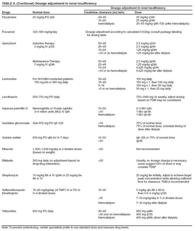 TABLE 8. (Continued) Dosage adjustment in renal insufficiency
Drugs
Normal dose
Dosage adjustment in renal insufficiency
Creatinine clearance (mL/min)
Dose
Flucytosine
25 mg/kg PO q6h
2040
1020
hemodialysis
25 mg/kg q12h
25 mg/kg q24h
2550 mg/kg q4872h (after hemodialysis)
Foscarnet
120180 mg/kg/day
Dosage adjustment according to calculated CrCl/kg; consult package labeling
for dosing table
Ganciclovir
Induction therapy:
5 mg/kg IV q12h
5069
2549
1024
<10 or on hemodialysis
2.5 mg/kg q12h
2.5 mg/kg q24h
1.25 mg/kg q24h
1.25 mg/kg tiw after dialysis
Maintenance Therapy:
5 mg/kg IV q24h
5069
2549
1024
<10 or on hemodialysis
2.5 mg/kg q24h
1.25 mg/kg q24h
0.625 mg/kg q24h
0.625 mg/kg tiw after dialysis
Lamivudine
For HIV/HBV-coinfected patients:
150 mg bid or 300 mg daily
3049
1529
514
<5 or on hemodialysis
150 mg daily
150 mg x 1, then 100 mg daily
150 mg x 1, then 50 mg daily
50 mg x 1, then 25 mg daily
Levofloxacin
500750 mg PO daily
7501000 mg 3x weekly, adjust dosing
based on TDM may be considered
Aqueous penicillin G
Neurosyphilis or Ocular syphilis:
34 milion units (MU) IV q4h
1050
<10
Hemodialysis
23 MU q4h
1 MU q4-6h
1 MU q4-6h
Quinidine glucuronate
324972 mg PO q812h
<10
Hemodialysis
75% of normal dose
75% of normal dose, schedule timing of
dose after dialysis
Quinine sulfate
650 mg PO q8h for 37 days
1050
<10
q812h or 75% of normal dose
q24h
Ribavirin
1,0001,200 mg/day in 2 divided doses (based on weight)
<50
Not recommended
Rifabutin
300 mg daily (or adjustment based on drug-drug interaction)
<30
Usually, no dosage change is necessary,
some suggest 50% of dose or may
consider TDM*
Streptomycin
15 mg/kg IM or IV q24h or 25 mg/kg tiw IM or IV
25 mg/kg tiw initially, adjust to achieve target
peak concentration while allowing sufficient
time for clearance. TDM is recommended
Sulfamethoxazole/ trimethoprim
1520 mg/kg/day (of TMP) IV or PO in 34 divided doses
1530
<15
Hemodialysis
5 mg/kg q68h x 48 hr,
then 3.55 mg/kg q12h
710 mg/kg/day in 12 divided doses
710 mg/kg after dialysis
Telbuvidine
600 mg PO daily
3049
<30 (not on hemodialysis)
Hemodialysis
600 mg q48h
600 mg q72h
600 mg q96h (dose after dialysis)
Note: To prevent underdosing, certain specialists prefer to use standard dose and measure drug levels.