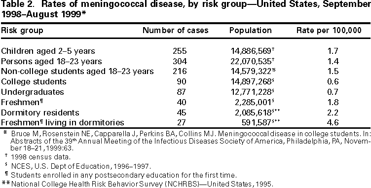 Table 2