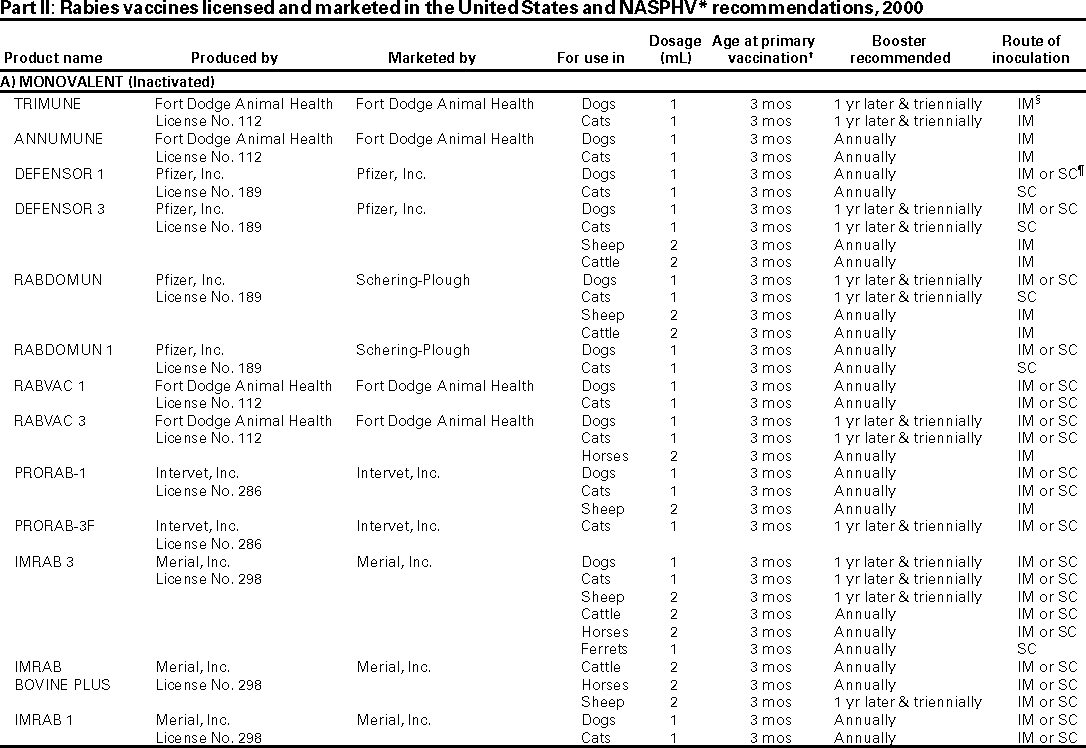 Rabies vaccines licensed and marketed in the United States and NASPHV* recommendations, 2000