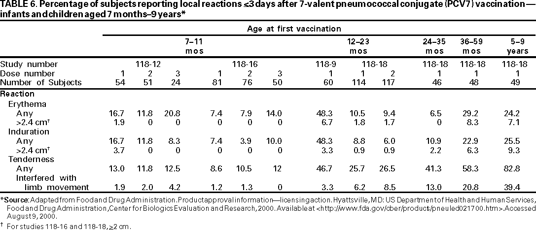 Table 6