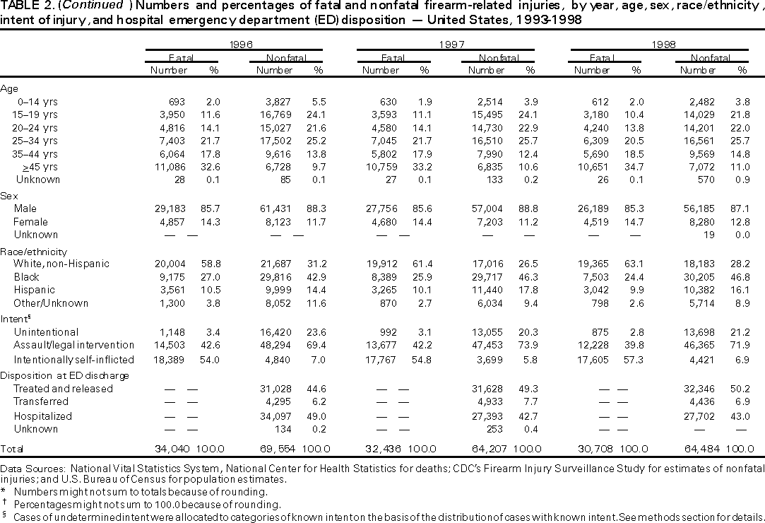 Table 2