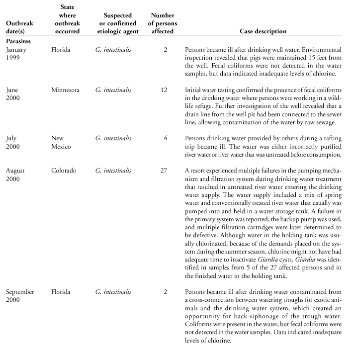 Selected Case Descriptions of Outbreaks Associated with Drinking Water