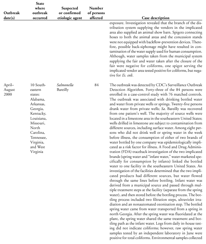 Selected Case Descriptions of Outbreaks Associated with Drinking Water