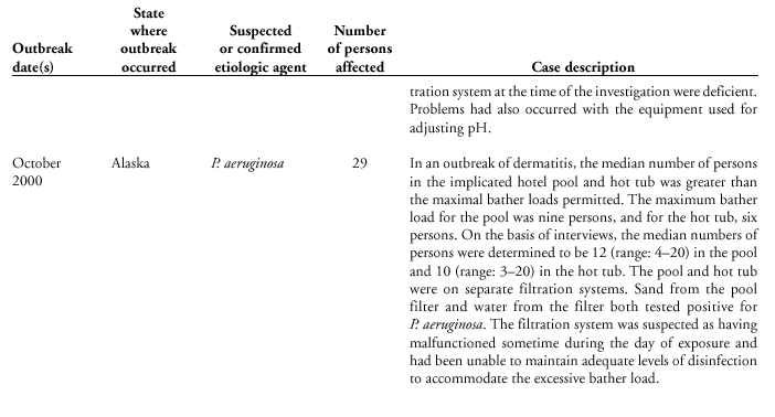Selected Case Descriptions of Outbreaks Associated with Recreational Water
