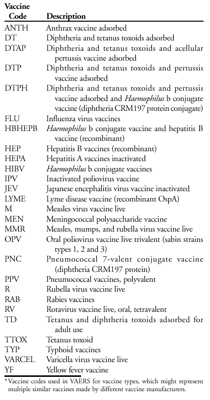 Vaccine Codes Used in the Vaccine
Adverse Event Reporting System (VAERS)