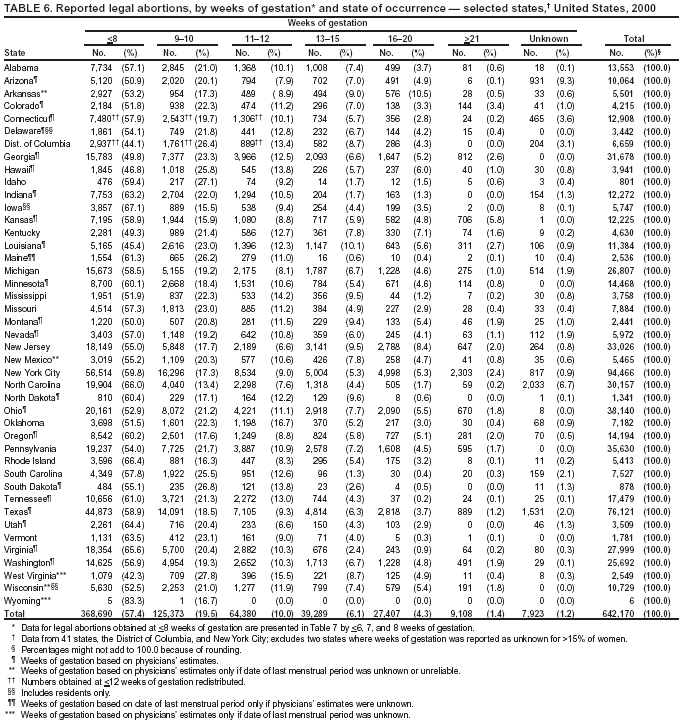 Table 6