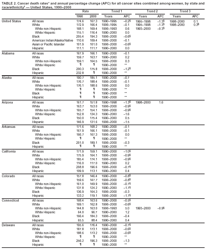 Table 2