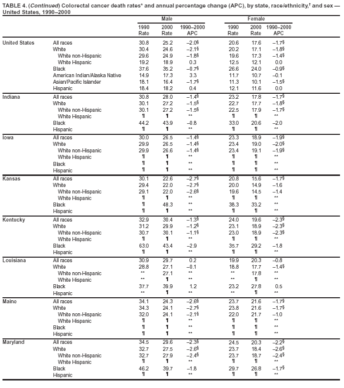 Table 4