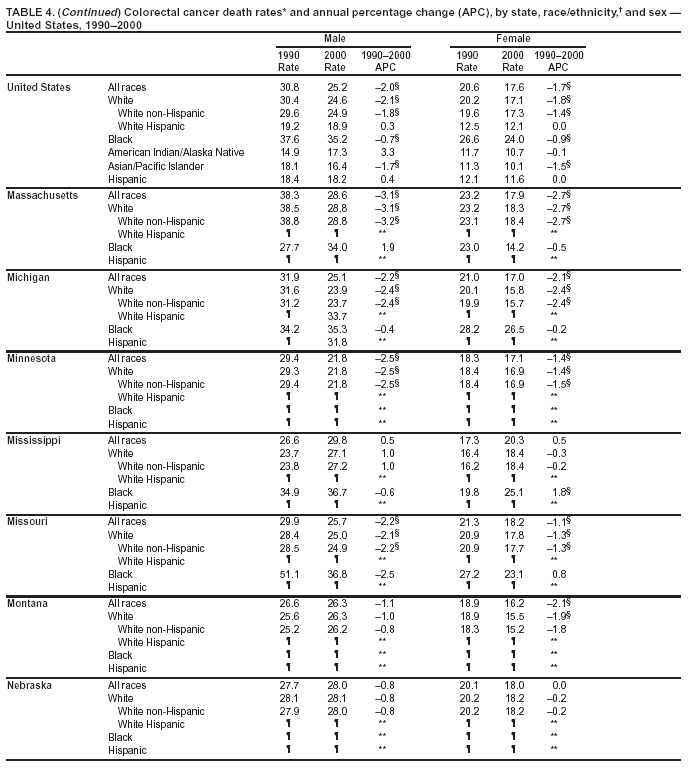 Table 4