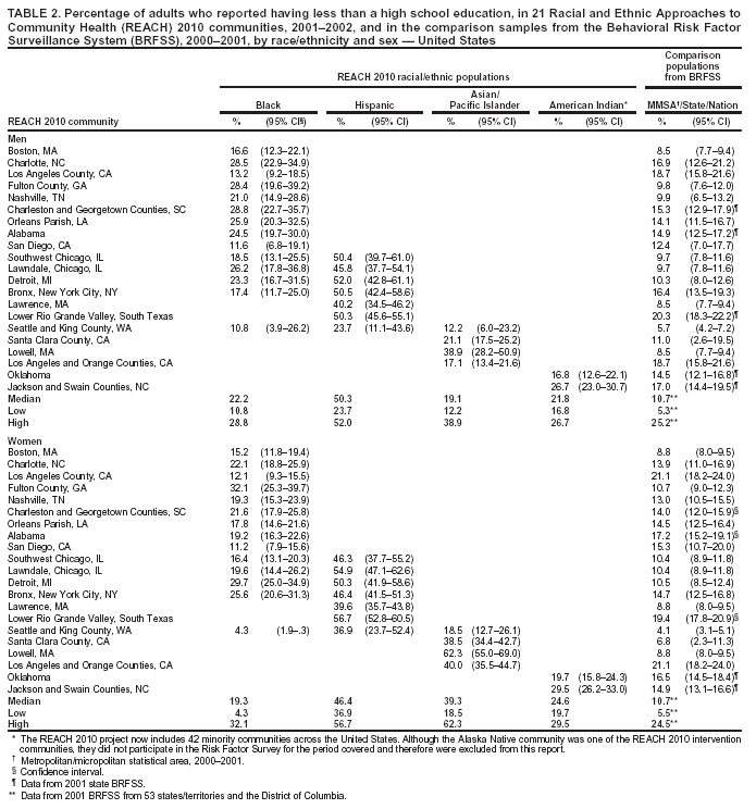 Table 2