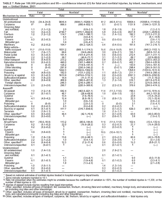 Table 7