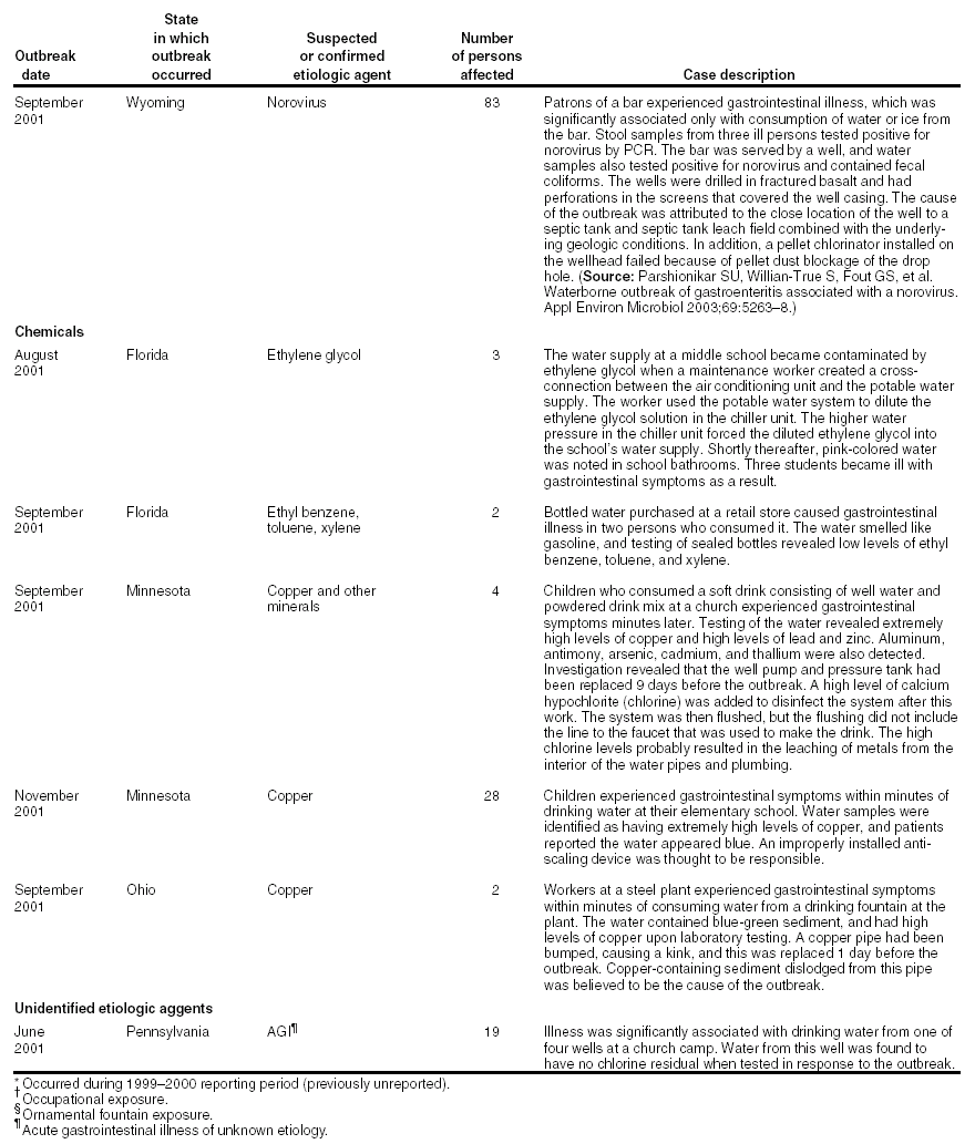 Selected Case Descriptions of Outbreaks Associated with Drinking Water